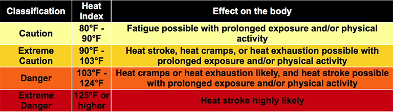 effects of the heat index 768 blog